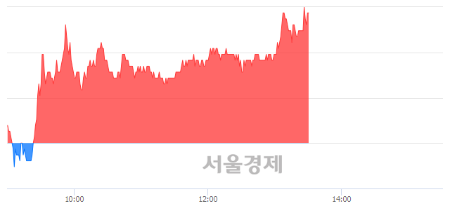 <유>파미셀, 전일 대비 7.10% 상승.. 일일회전율은 3.29% 기록