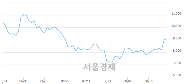 <유>유양디앤유, 3.33% 오르며 체결강도 강세로 반전(150%)