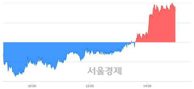 오후 3:00 현재 코스피는 46:54으로 매수우위, 매도강세 업종은 의약품업(2.01%↑)