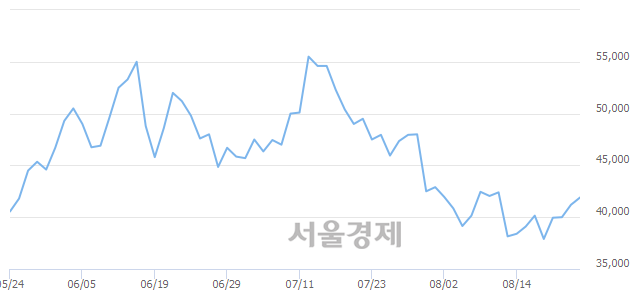 <코>아프리카TV, 3.16% 오르며 체결강도 강세 지속(197%)