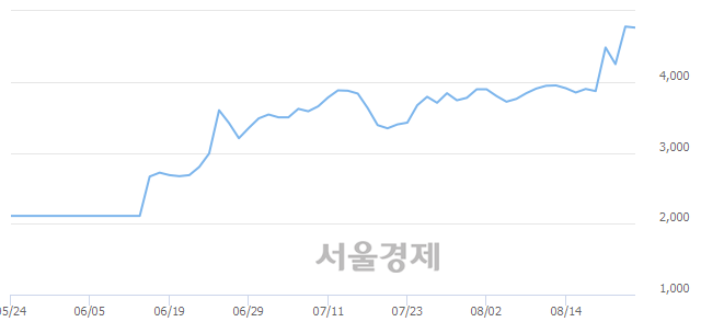 <코>IBKS제3호스팩, 장중 신고가 돌파.. 4,900→4,910(▲10)