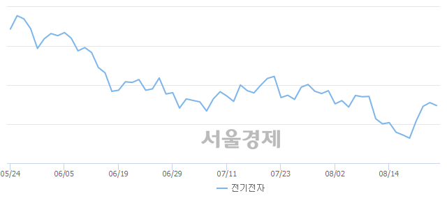 오후 1:30 현재 코스피는 46:54으로 매수우위, 매수강세 업종은 음식료품업(0.10%↑)