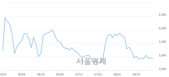 <코>에스에프씨, 매도잔량 503% 급증