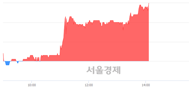 <코>큐리언트, 전일 대비 7.23% 상승.. 일일회전율은 1.33% 기록