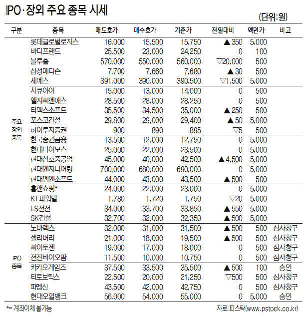 [표]IPO·장외 주요 종목 시세(8월 24일)