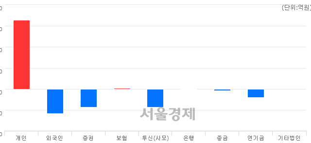 [개장 시황] 코스닥 790.76..  외국인과 기관의 '팔자' 기조에 하락 출발 (▼0.52, -0.07%)