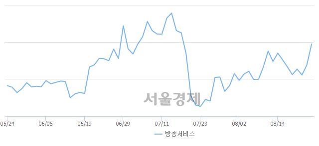 오후 2:30 현재 코스닥은 50:50으로 보합세, 매도강세 업종은 건설업(0.23%↓)