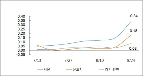 서울 아파트값 급등세 신도시로 확산…6개월 만에 최대 상승
