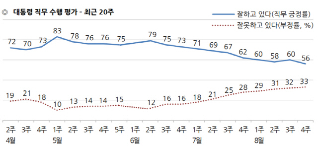 갤럽, 文대통령 지지율 56% ‘최저’