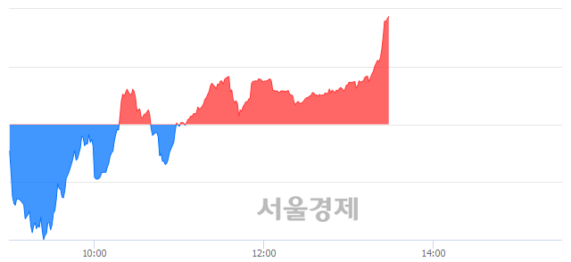 오후 1:30 현재 코스닥은 49:51으로 매수우위, 매도강세 업종은 건설업(0.69%↓)