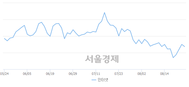 오전 11:00 현재 코스닥은 47:53으로 매수우위, 매수강세 업종은 통신서비스업(0.38%↓)