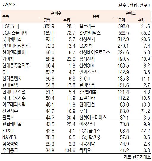 [표]유가증권 기관·외국인·개인 순매수·도 상위종목(8월 24일-최종치)