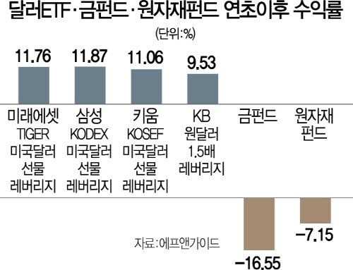 2515A18 달러금원자재펀드수익률