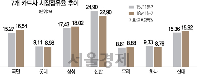 [현대카드·코스트코 10년 제휴] 코스트코 100만 고객 흡수 땐 현대카드 '빅2' 부상 지각변동