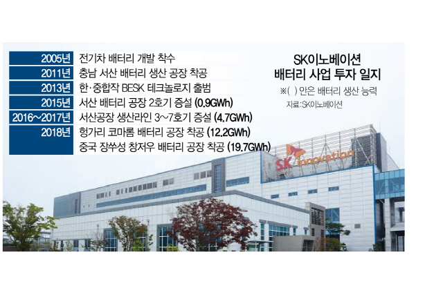 SK이노베이션, 中에 첫 전기차 배터리 공장 착공