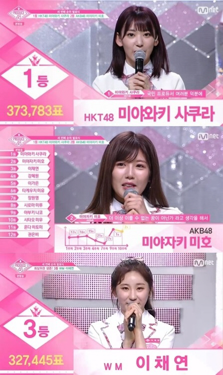 '프로듀스48' 미야와키 사쿠라 1위 탈환…2등 미야자키 미호·3등 이채연