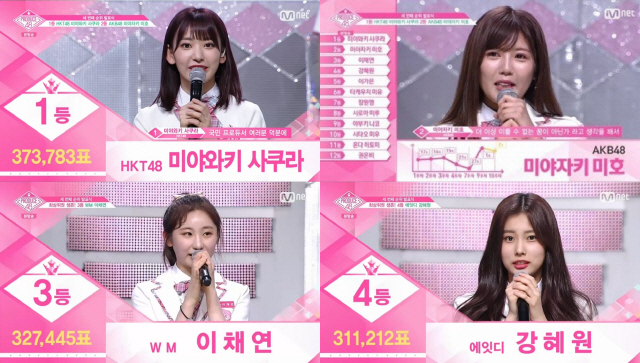 '프로듀스48' 타깃 시청률 8주 연속 1위, 또 한 번의 순위 대격변