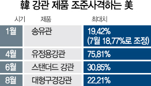 “韓 파이프 시장은 비정상”...美, 판박이 논리에 파이프 업계 근심