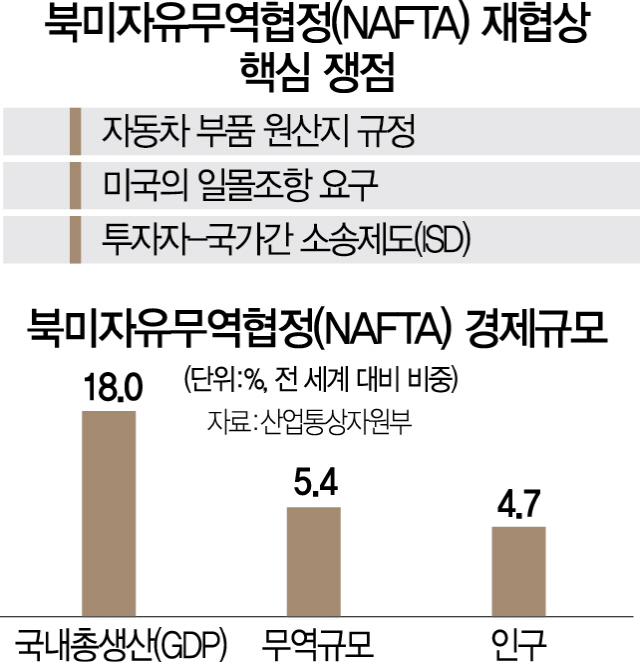 美·멕시코, 나프타 타결 임박...격화된 무역전쟁 한숨 돌리나