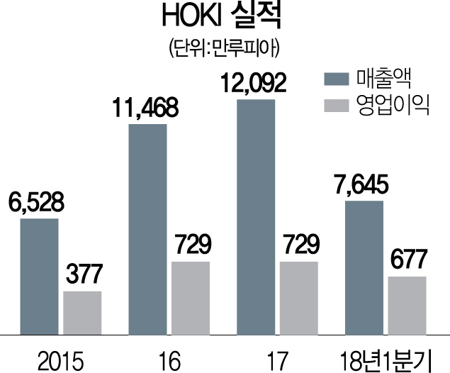 2715A23 HOKI실적수정