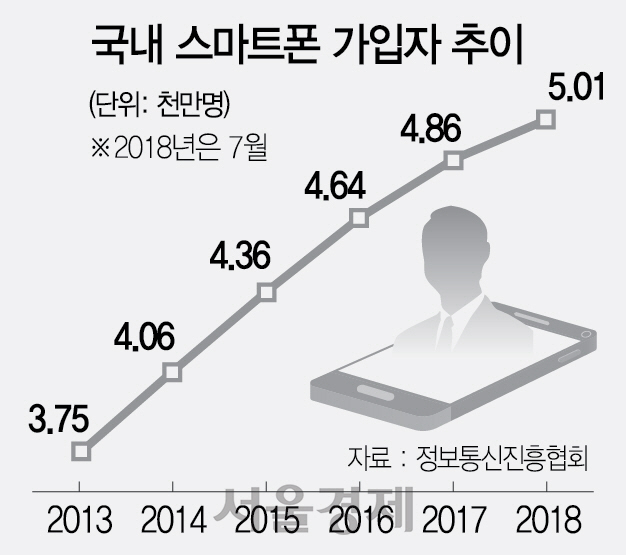 2715A14 국내 스마트폰 가입자 추이