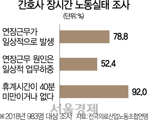 [나이팅게일의 눈물] '임신 8개월도 야근 일쑤…쉰 날은 6일뿐'