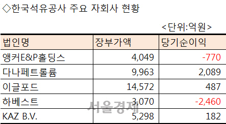 이번엔 성공할까… 석유공사, 하베스트 지분 매각 연내 재추진