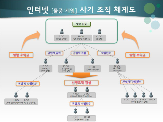 가출팸 주도 인터넷 사기 조직 체계도/사진제공=서울 관악경찰서