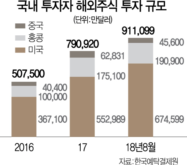 2715A23 해외주식투자규모