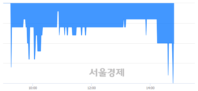 <코>신화인터텍, 장중 신저가 기록.. 1,950→1,940(▼10)