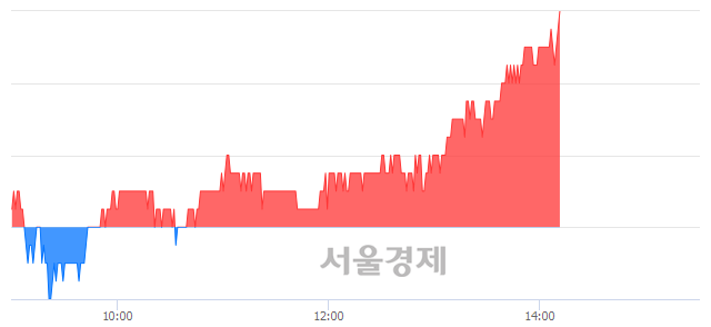 <코>유니테스트, 3.25% 오르며 체결강도 강세 지속(271%)