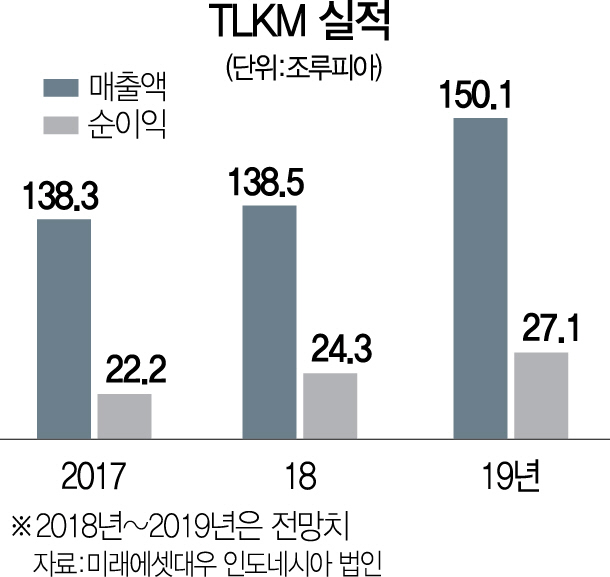 [S 이머징마켓 포트폴리오] TLKM, 압도적 투자로 인니 통신시장 1위 질주