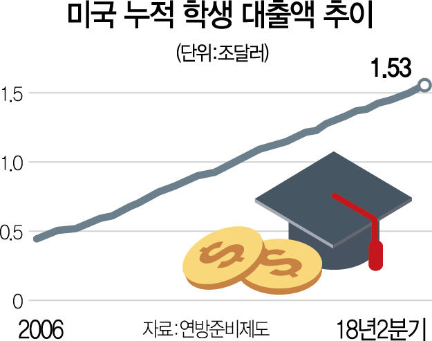 2815A11 미국누적학자금대출액수정