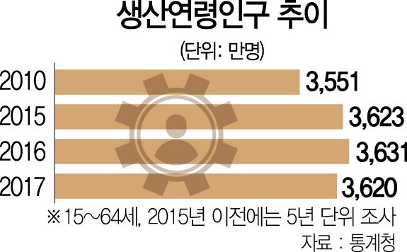 생산연령인구 첫 감소...성장판 닫히는 韓경제