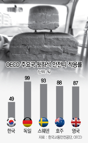 2815A08 OECD 주요국 뒷좌석 안전띠 착용률