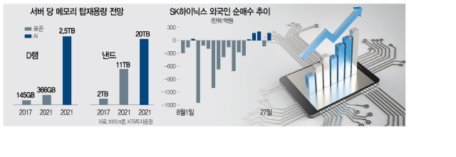 반도체 훈풍에 코스피 7일째 랠리..IT주, 반등 선봉 서나