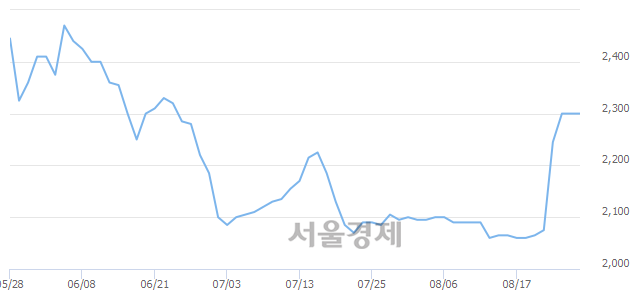 <코>딜리, 9.78% 오르며 체결강도 강세 지속(100%)