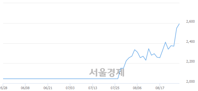 <코>에이치엠씨3호스팩, 장중 신고가 돌파.. 2,625→2,670(▲45)