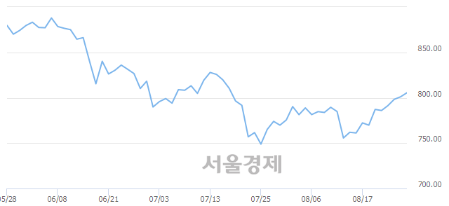 오전 10:00 현재 코스닥은 51:49으로 매도우위, 매도강세 업종은 인터넷업(1.02%↓)