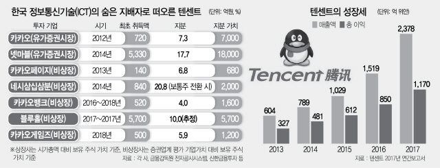 [시그널]텐센트, 국내기업 보유 지분 3.6조... '한국 ICT 숨은 지배자'