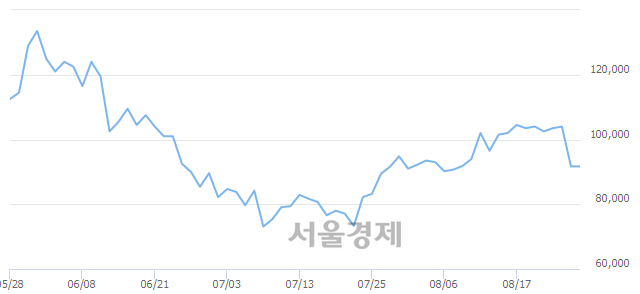 <유>현대엘리베이, 매도잔량 509% 급증