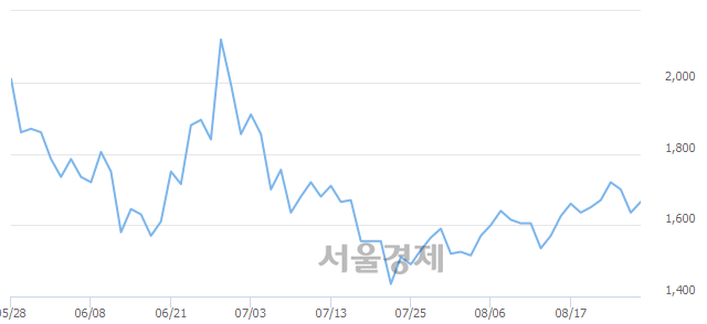 <코>국영지앤엠, 3.06% 오르며 체결강도 강세 지속(169%)