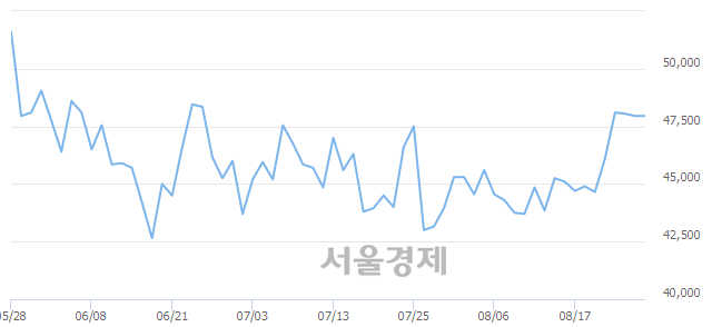 <유>GS건설, 3.34% 오르며 체결강도 강세로 반전(183%)