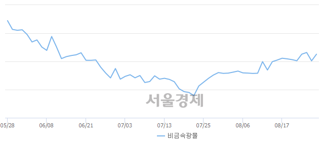 오후 12:00 현재 코스피는 52:48으로 매도우위, 매도강세 업종은 통신업(0.06%↓)