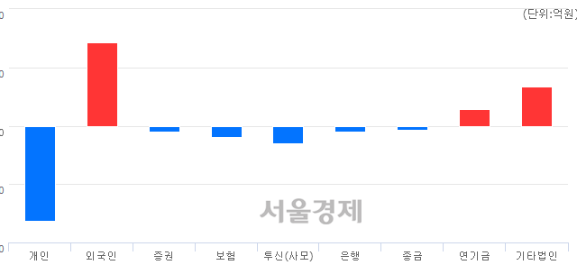 [마감 시황]  외국인 매수 우위.. 코스피 2303.12(▲3.82, +0.17%) 상승 마감