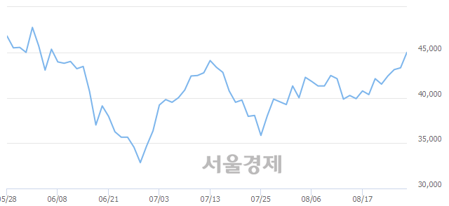 <코>삼천당제약, 전일 대비 7.16% 상승.. 일일회전율은 1.83% 기록