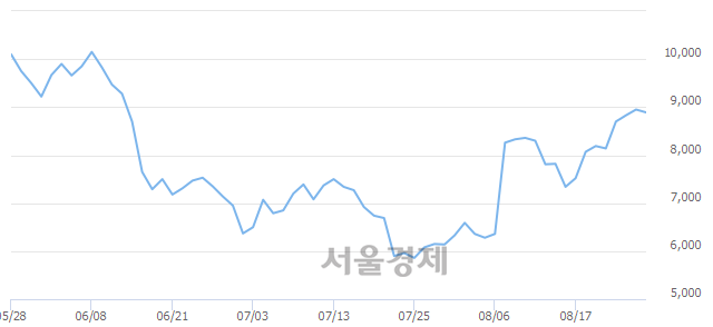 <코>프로스테믹스, 전일 대비 7.26% 상승.. 일일회전율은 4.44% 기록