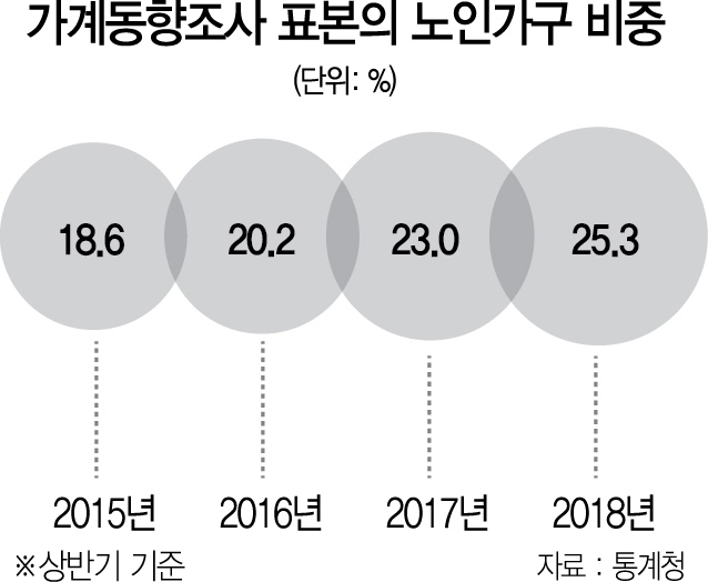 2915A06 가계동향조사 표본의 노인가구 비중 pdf