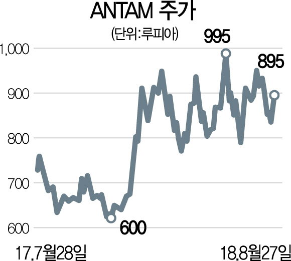 2915A21 ANTAM주가