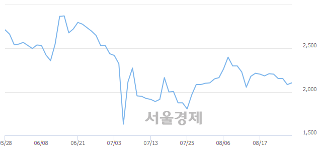 <코>세미콘라이트, 3.12% 오르며 체결강도 강세 지속(270%)